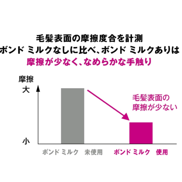 ファイバープレックス ～ FIBRE PLEX ～ ボンドミルク 100g - 画像 (4)